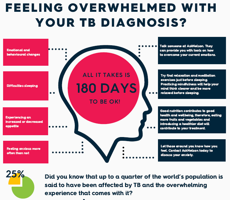 Feeling overwhelmed with your TB Diagnosis Infographic