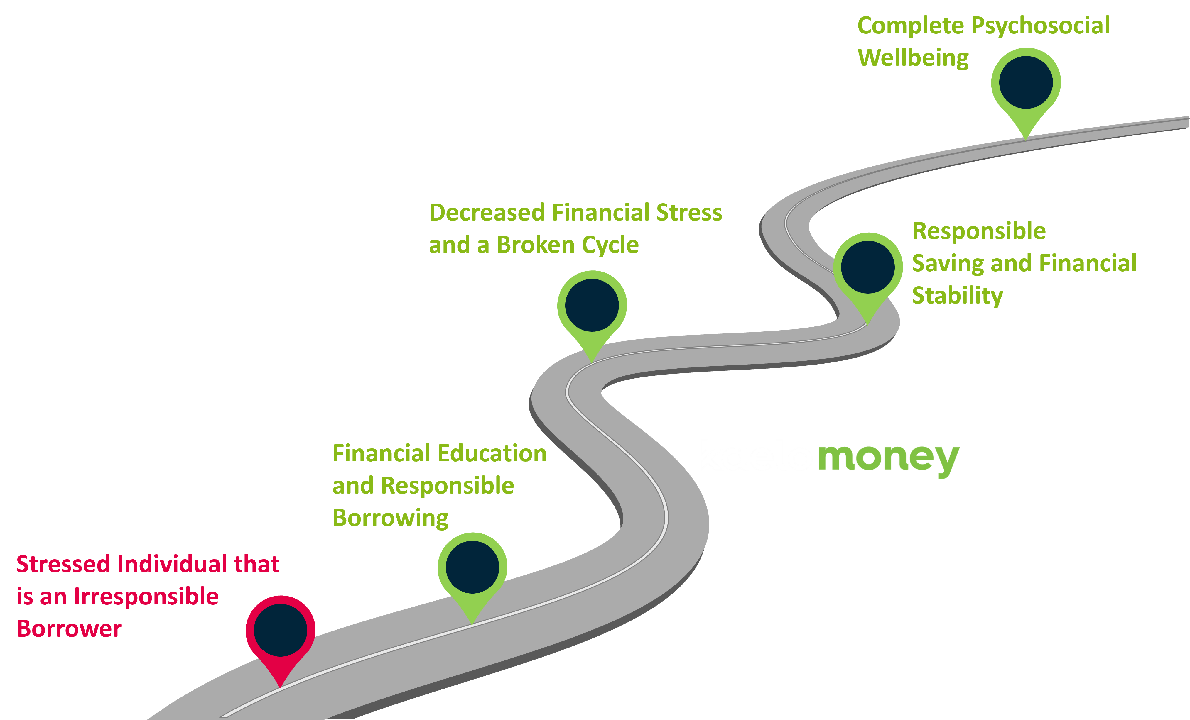 Financial wellness, Earned Wage Access, Payroll Loan, Emergency Wallet, Early Access, Financial Stress, Affordable Lending, Salary Advance, Financial Assistance, Budget, Debt Management, payday loan, affordable loan, escaping debt, escaping loan sharks, decreasing financial stress. 