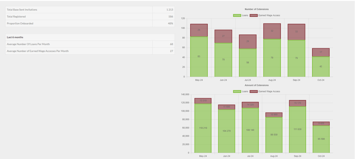 Kaelo Money Dashboard Overview